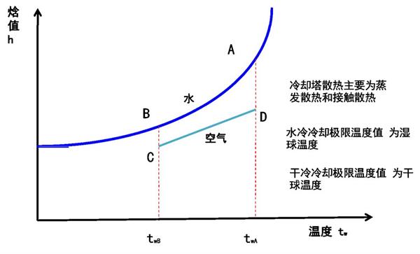 水冷冷卻塔原理