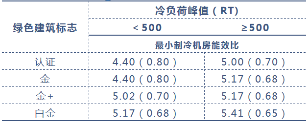 高效機房標準